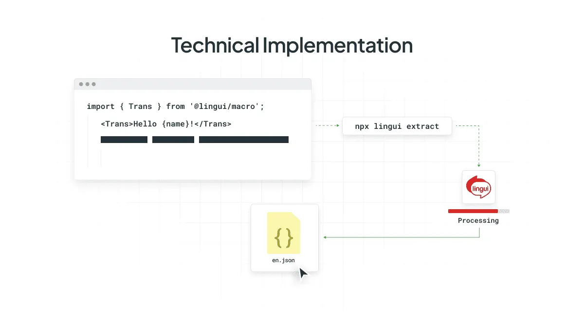 i18n phase 2 - technical implementation